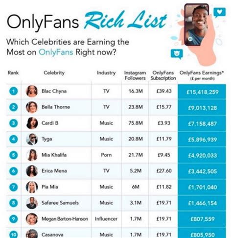 top 15 onlyfans earners|Top OnlyFans Earners Chart 2024